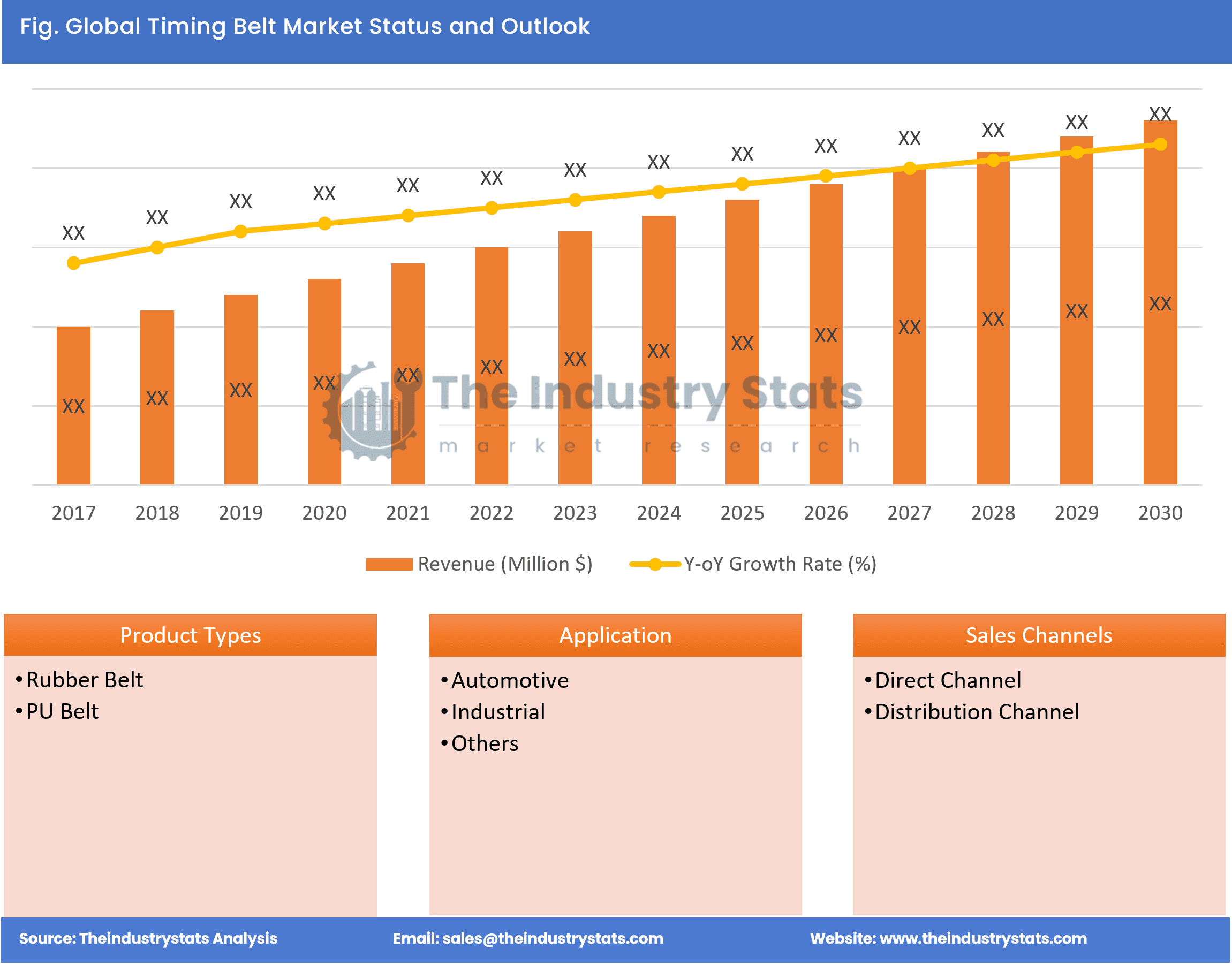 Timing Belt Status & Outlook